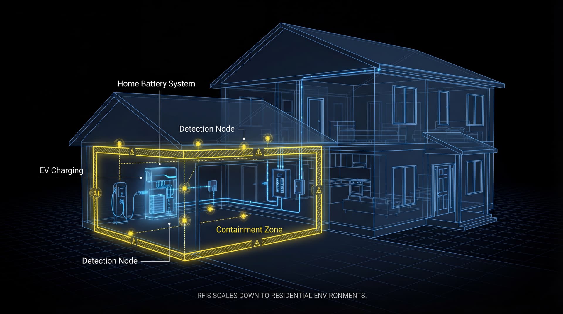 RFIS residential edge system diagram showing Home Battery System, Detection Node, EV Charging, and Containment Zone